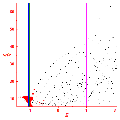 Peres lattice <N>